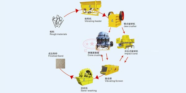 時產50噸石灰巖制砂生產線配置表 時產50噸石灰巖制砂生產線配置表