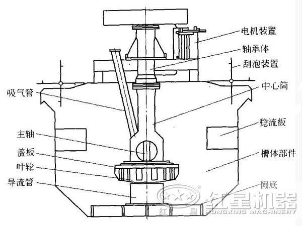 浮選機內部機構 浮選機內部機構