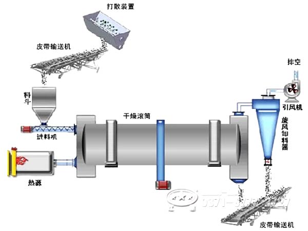 水泥廠專用烘干機(jī)工作流程 水泥廠專用烘干機(jī)工作流程