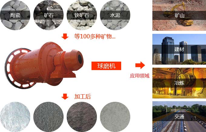 水泥磨機應用領域 水泥磨機應用領域