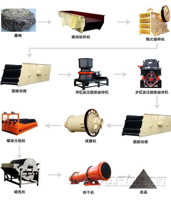 錳礦石生產(chǎn)工藝 錳礦石生產(chǎn)工藝