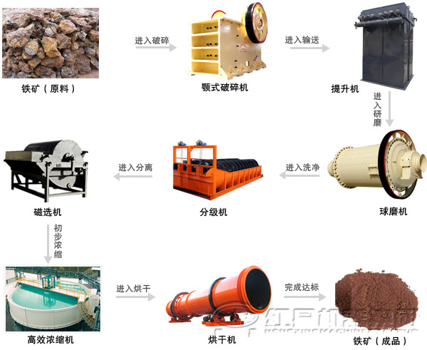褐鐵礦選礦設備 褐鐵礦選礦設備