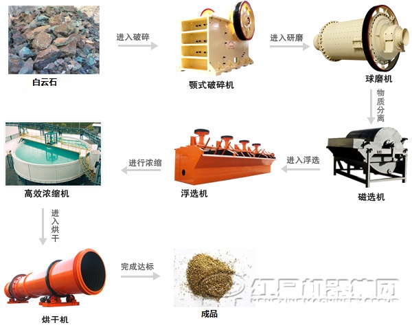白云石選礦生產線設備和工藝流程 白云石選礦生產線設備和工藝流程