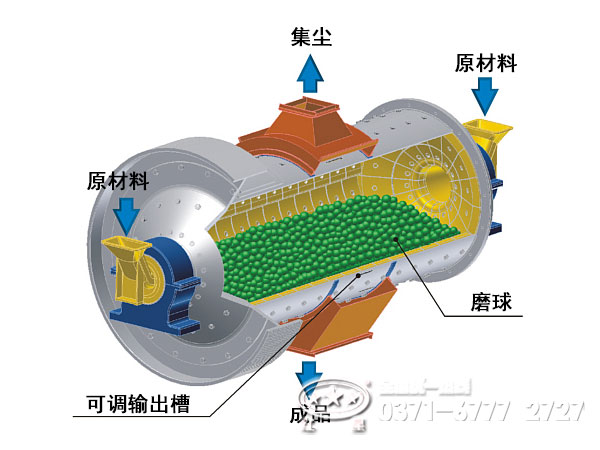 雙進雙出鋼球磨煤機工作原理 雙進雙出鋼球磨煤機工作原理