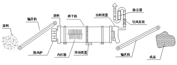 河砂烘干機結構 河砂烘干機結構