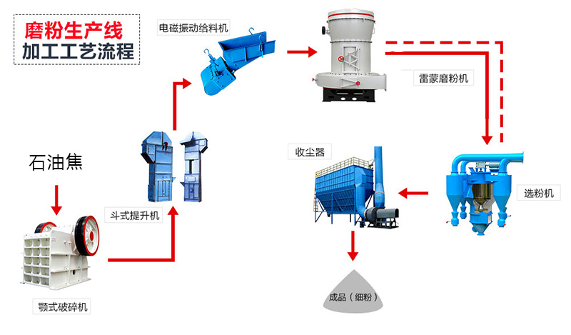 石油焦生產工藝流程圖 石油焦生產工藝流程圖