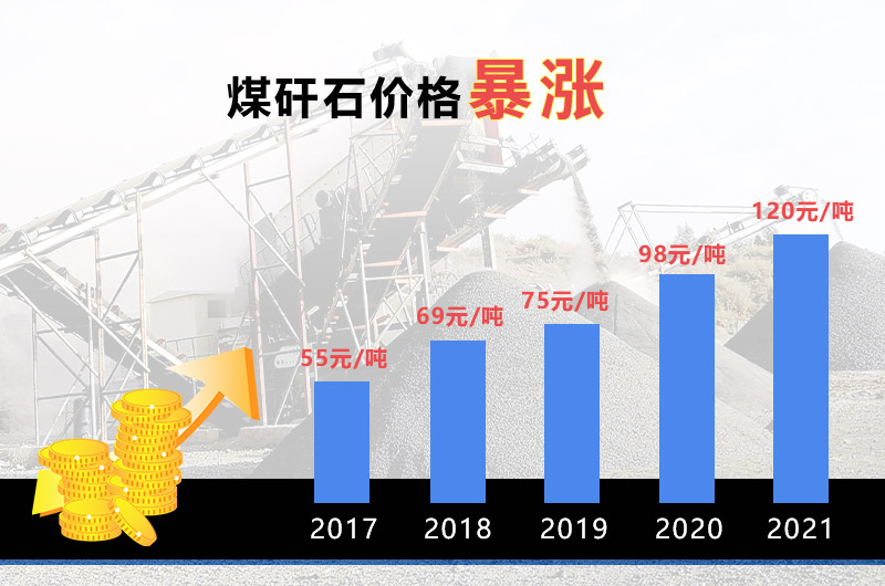 不同年份煤矸石價格 不同年份煤矸石價格