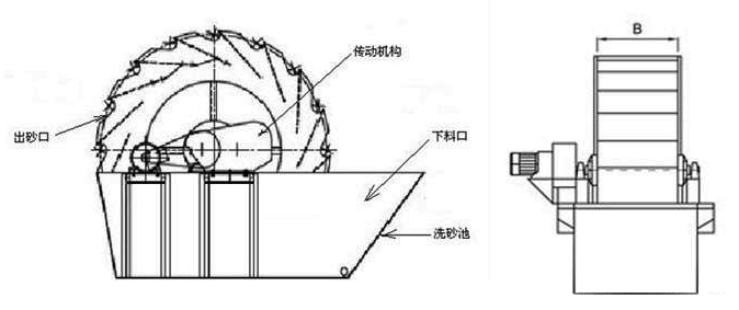 雙葉輪洗砂機內部構造 雙葉輪洗砂機內部構造