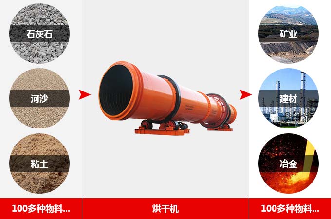 烘干機可處理物料 烘干機可處理物料
