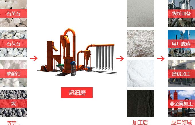 超細磨粉機粉磨目數 超細磨粉機粉磨目數