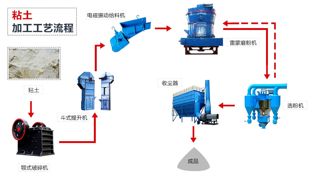 重鈣粉磨粉工藝流程 重鈣粉磨粉工藝流程
