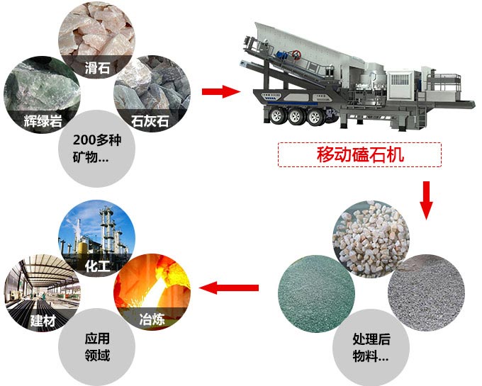 移動磕石機應用 移動磕石機應用
