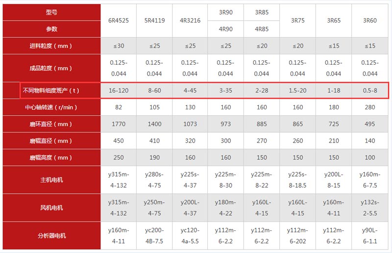 一小時10噸左右的狎長石雷磨機型號 一小時10噸左右的狎長石雷磨機型號