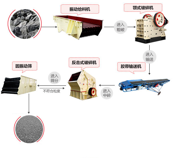 尾礦石破碎生產(chǎn)線工藝流程 尾礦石破碎生產(chǎn)線工藝流程