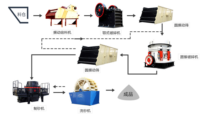 河卵石制砂生產線設備配置 河卵石制砂生產線設備配置