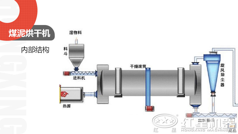 煤泥烘干機內部結構 煤泥烘干機內部結構