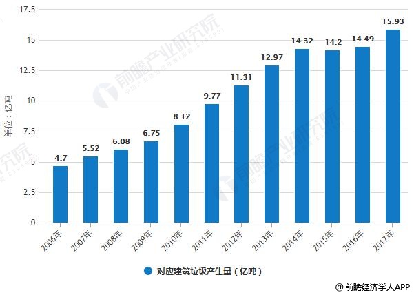建筑垃圾產生量 建筑垃圾產生量