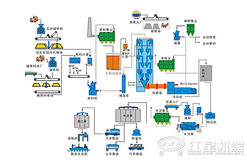 水泥生產工藝流程圖 水泥生產工藝流程圖