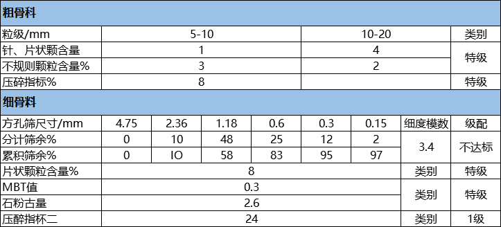 用鄂破+圓錐破處理后的鵝卵石產品顆粒分布 用鄂破+圓錐破處理后的鵝卵石產品顆粒分布