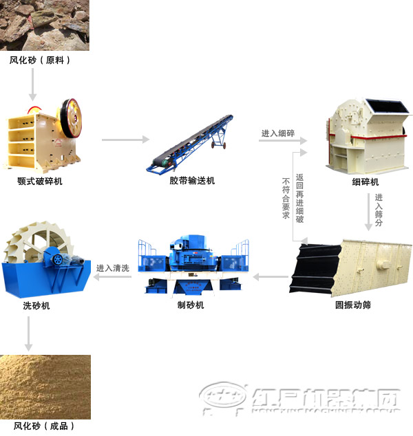 砂石生產線流程 砂石生產線流程